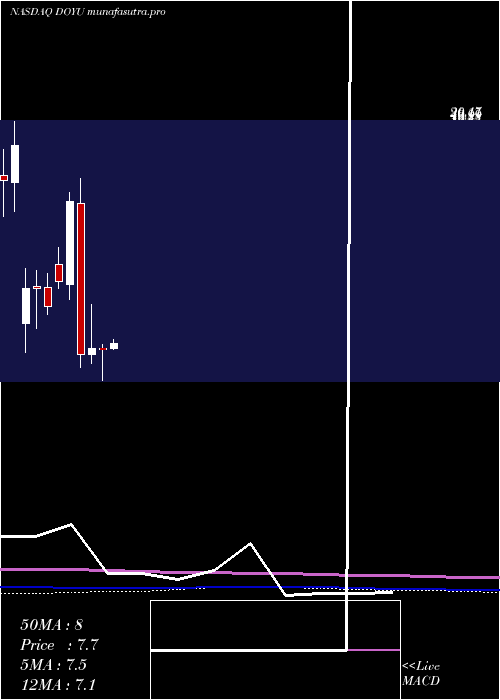 monthly chart DouyuInternational