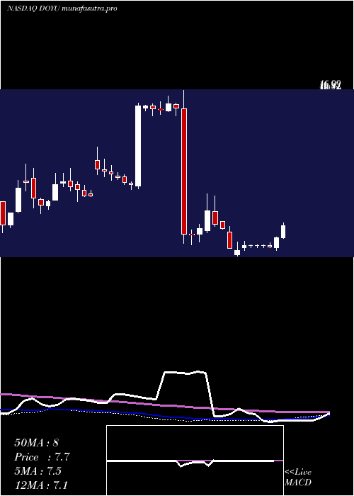weekly chart DouyuInternational