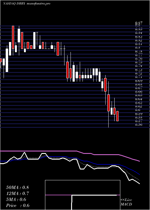 Daily chart DurectCorporation