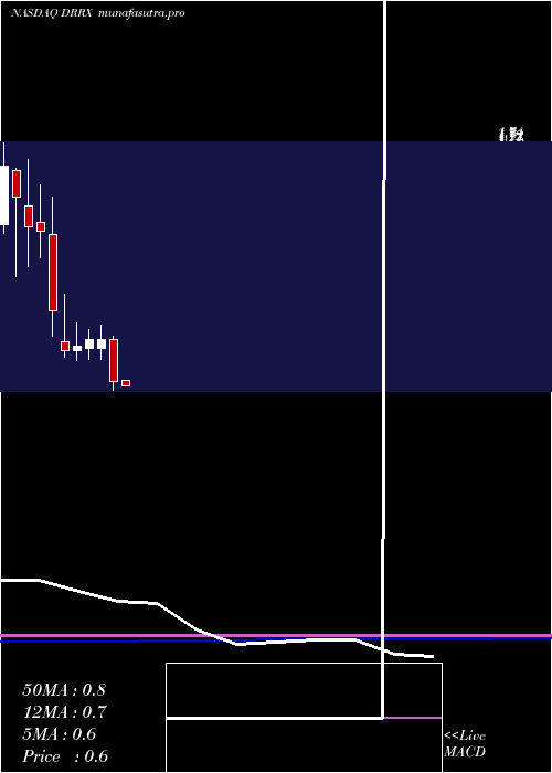 monthly chart DurectCorporation