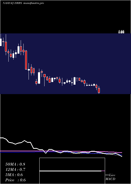 weekly chart DurectCorporation