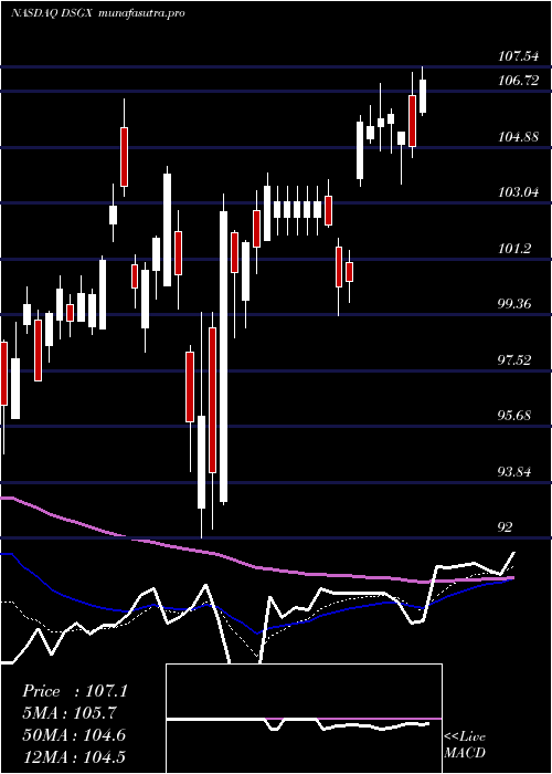 Daily chart DescartesSystems