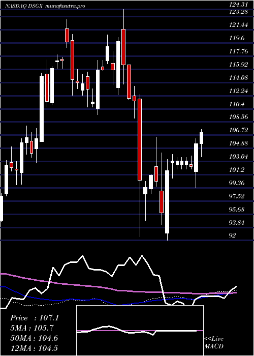 weekly chart DescartesSystems