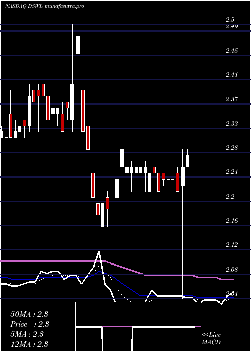 Daily chart DeswellIndustries