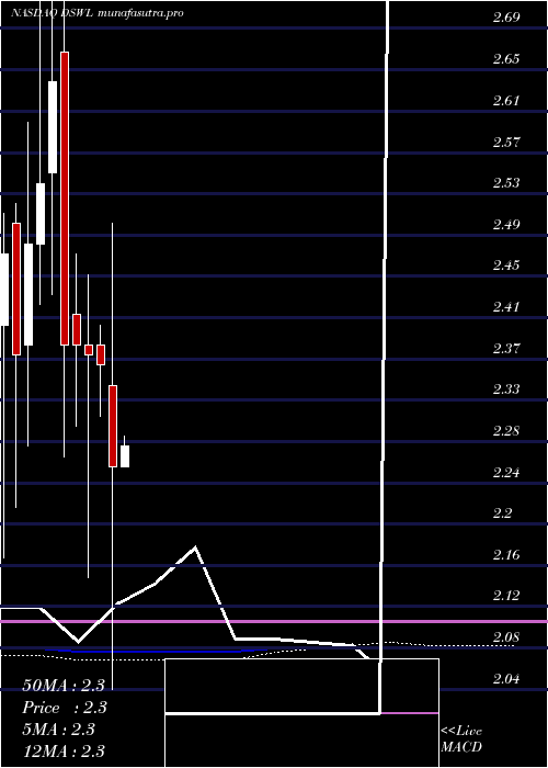 monthly chart DeswellIndustries