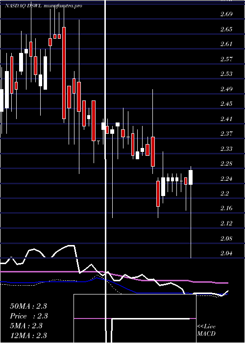 weekly chart DeswellIndustries