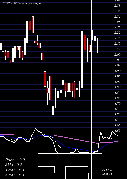 Daily chart DataseaInc