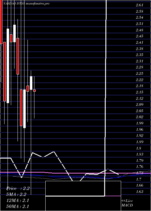 monthly chart DataseaInc