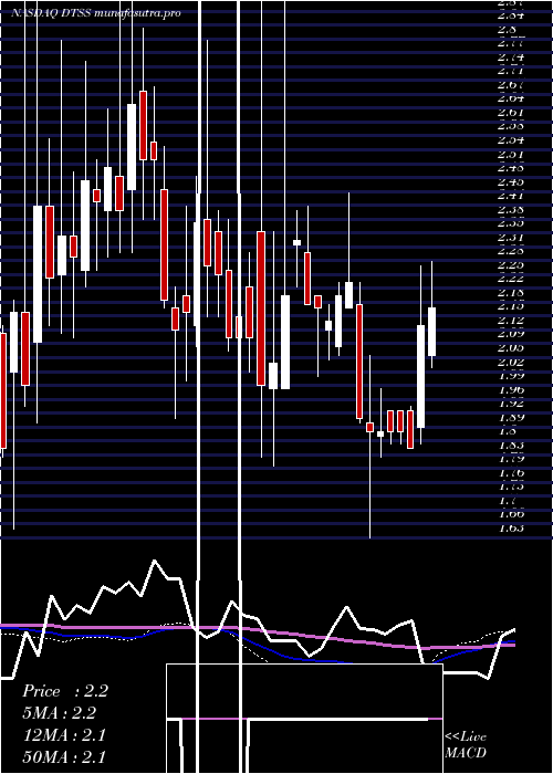 weekly chart DataseaInc
