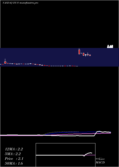 weekly chart FangddNetwork