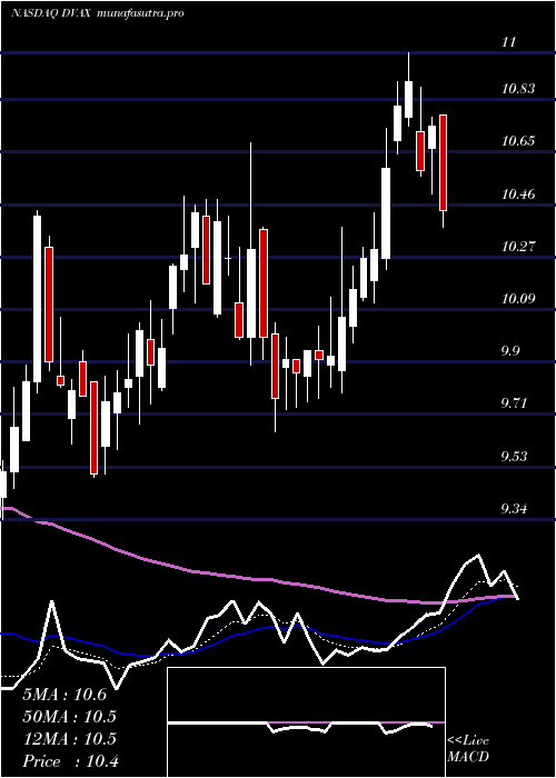 Daily chart DynavaxTechnologies