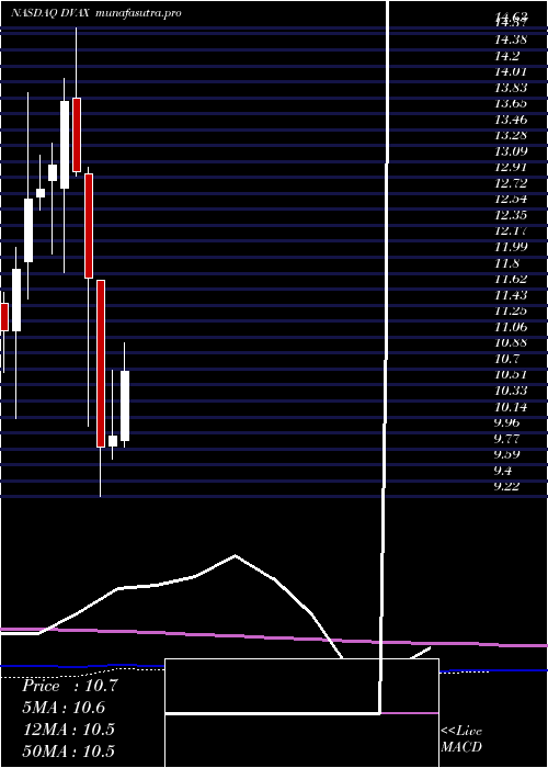 monthly chart DynavaxTechnologies
