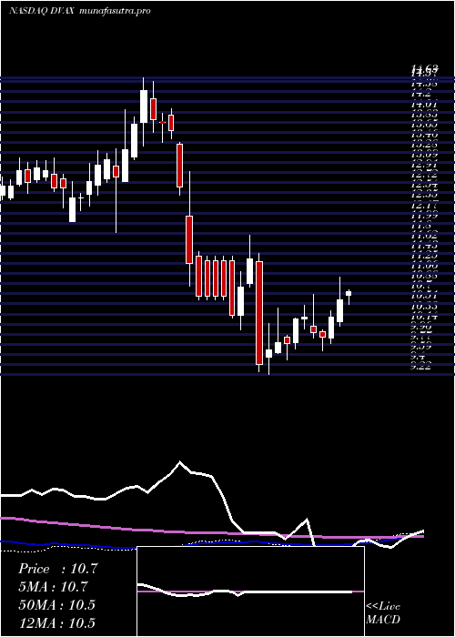 weekly chart DynavaxTechnologies