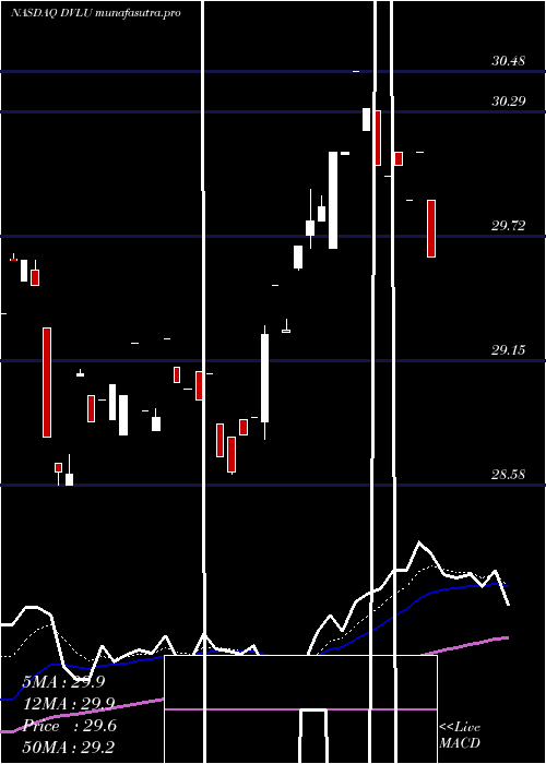 Daily chart FirstTrust