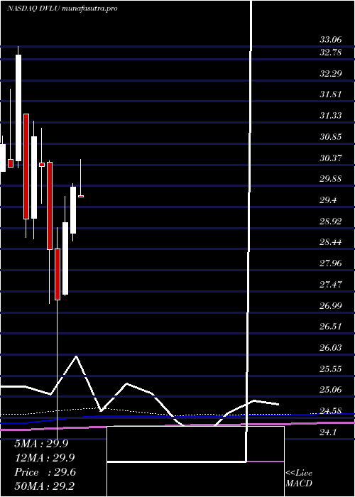 monthly chart FirstTrust
