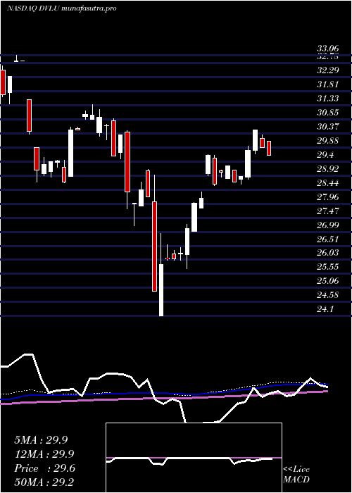 weekly chart FirstTrust