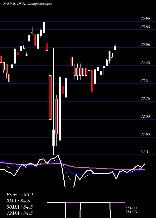 Daily chart FirstTrust