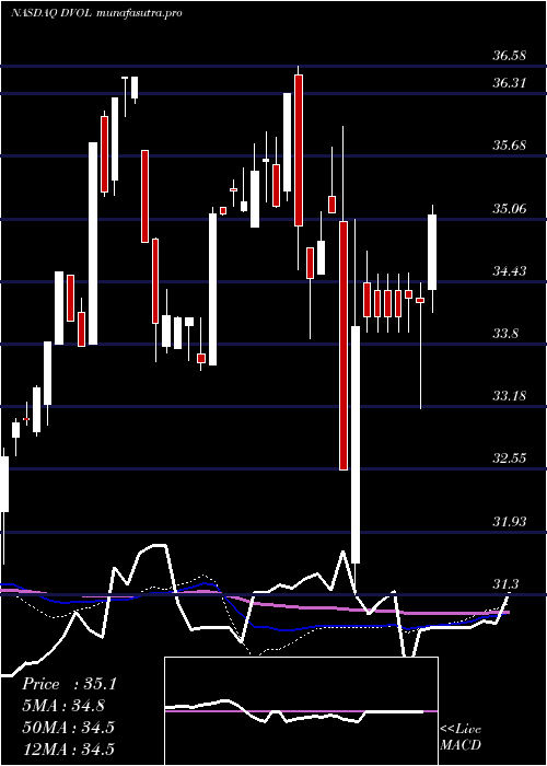 weekly chart FirstTrust