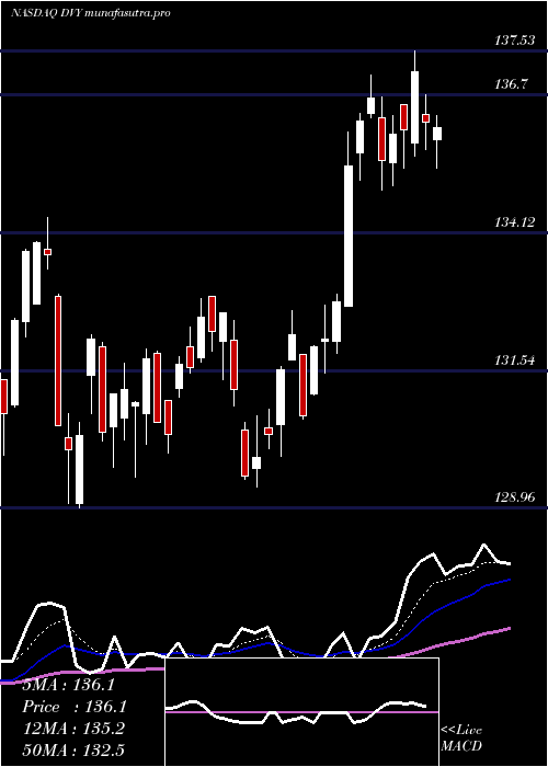 Daily chart IsharesSelect