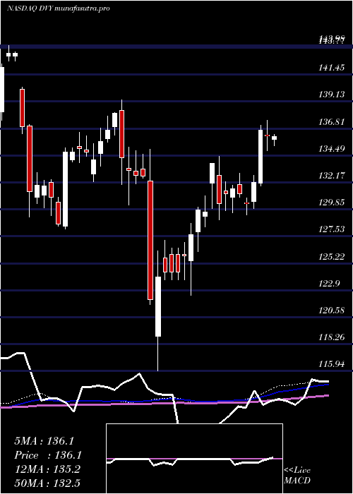 weekly chart IsharesSelect
