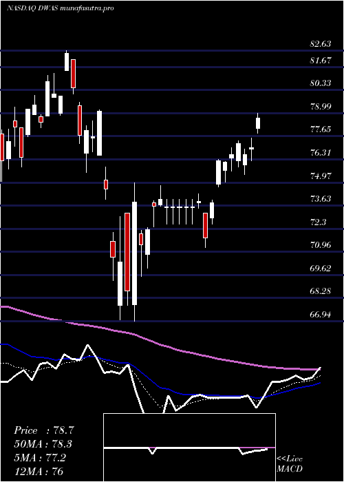 Daily chart InvescoDwa