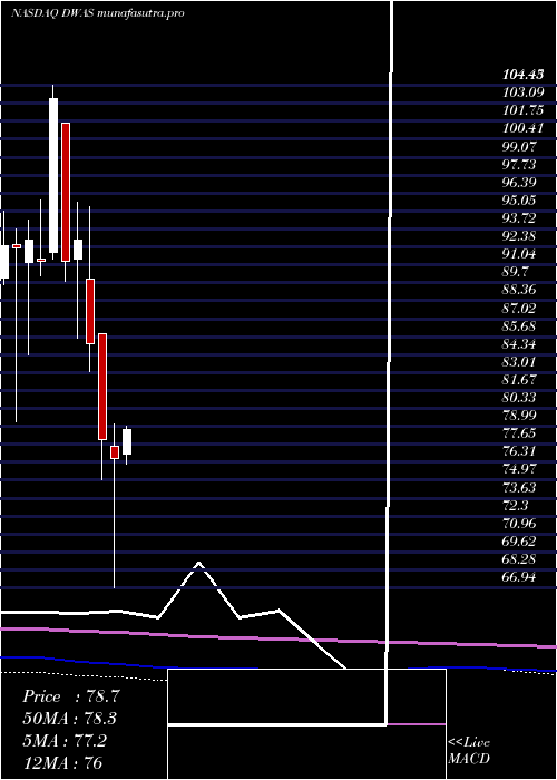 monthly chart InvescoDwa