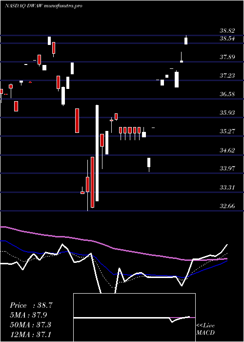 Daily chart AdvisorsharesFsm