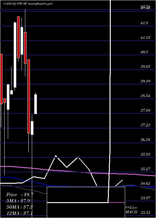 monthly chart AdvisorsharesFsm