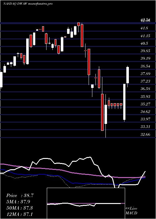 weekly chart AdvisorsharesFsm
