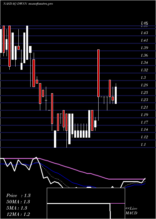 Daily chart DawsonGeophysical