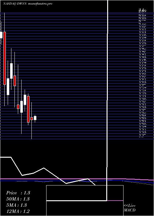 monthly chart DawsonGeophysical