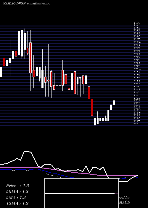 weekly chart DawsonGeophysical