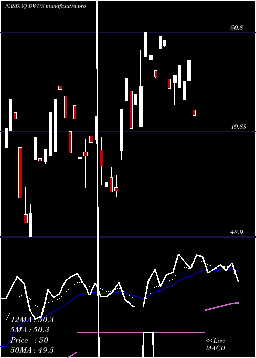 Daily chart AdvisorsharesDorsey