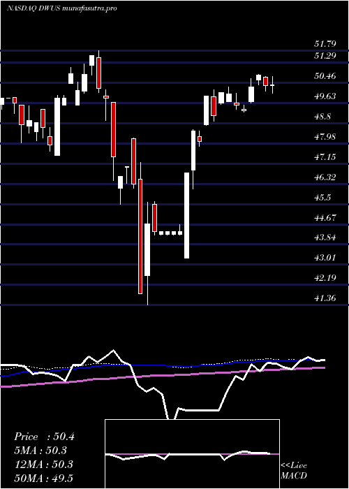 weekly chart AdvisorsharesDorsey
