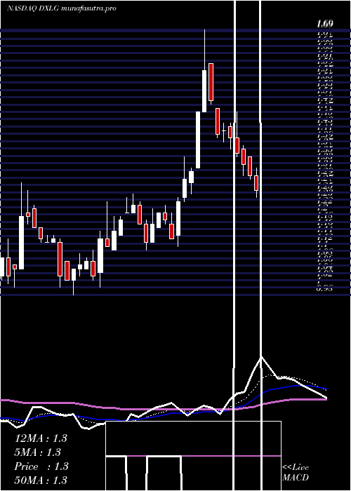  Daily chart DestinationXl