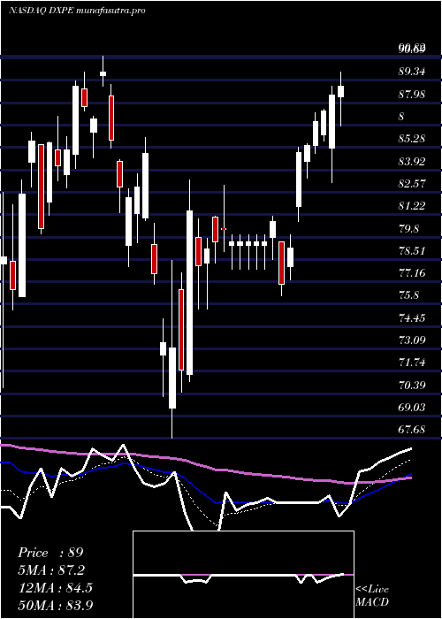 Daily chart DxpEnterprises