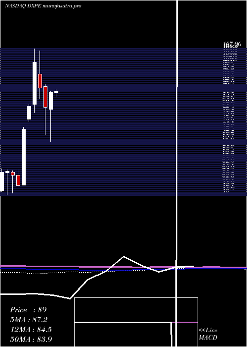 monthly chart DxpEnterprises