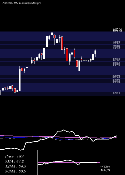 weekly chart DxpEnterprises
