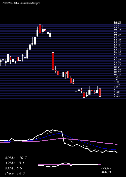 Daily chart DyneTherapeutics