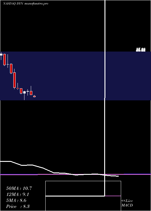 monthly chart DyneTherapeutics