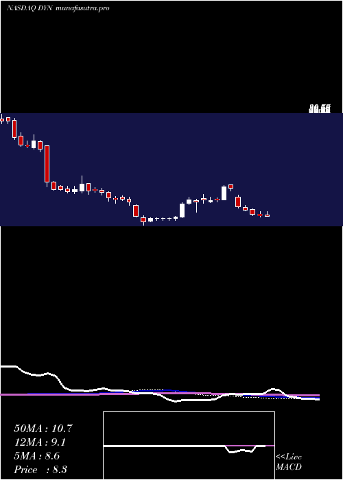 weekly chart DyneTherapeutics