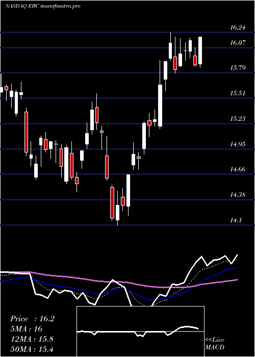 Daily chart EasternBankshares