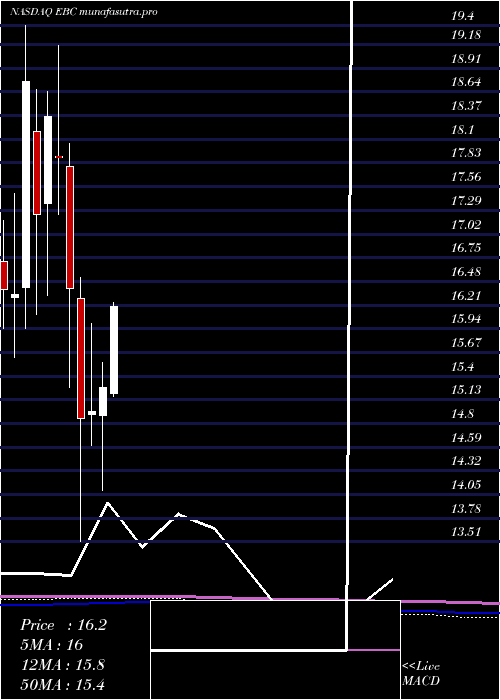 monthly chart EasternBankshares