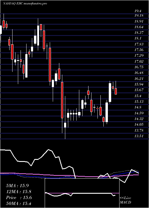 weekly chart EasternBankshares