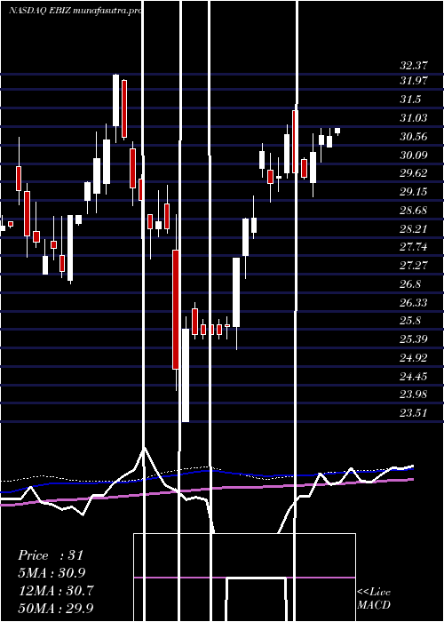 weekly chart GlobalX