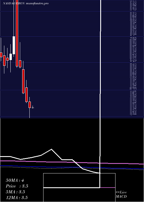 monthly chart EbangInternational