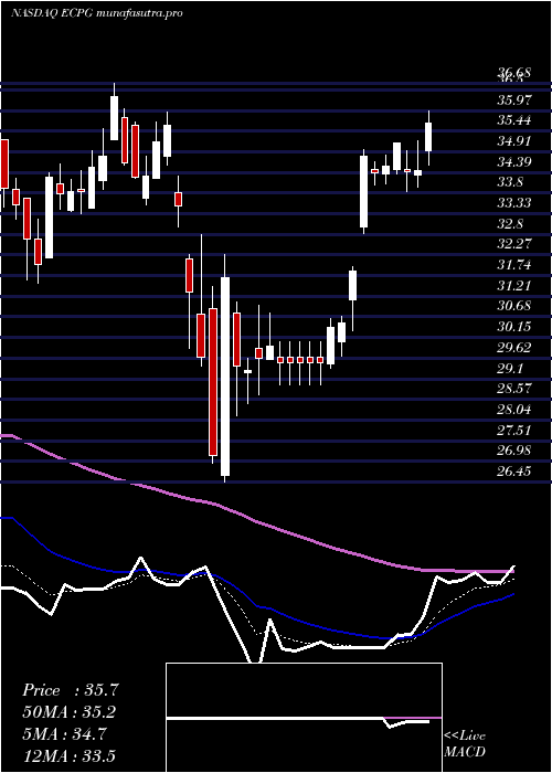 Daily chart EncoreCapital