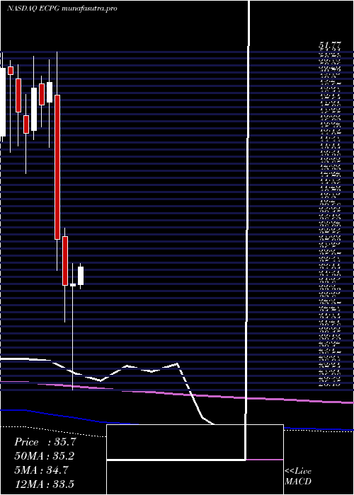 monthly chart EncoreCapital