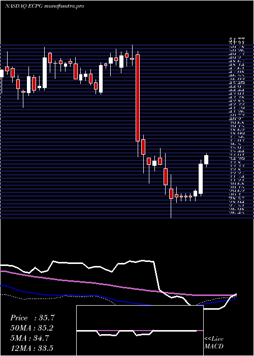 weekly chart EncoreCapital
