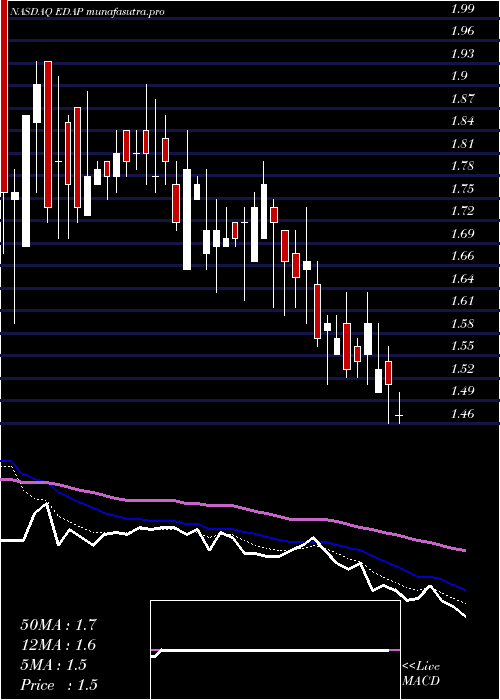 Daily chart EdapTms